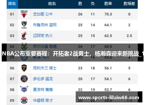 NBA公布重要赛程：开拓者2战勇士，杨瀚森迎来新挑战_1
